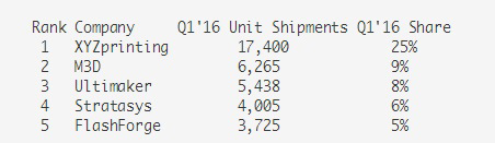 2016年第一季度全球3D打印市場(chǎng)份額增長9%