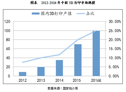 解讀：我國(guó)3D打印行業(yè)市場(chǎng)發(fā)展報(bào)告