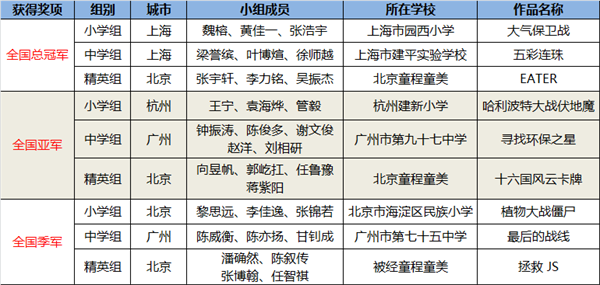 中國兒童中心教育活動部部長王秀江 達內教育集團教研副總裁王春梅為 首屆“達內發現杯“青少年挑戰賽小學組、中學組、精英組獲得全國一等獎的學員頒發獎項