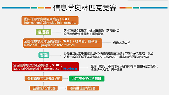 信息學奧賽，一個讓孩子變得優秀的方向！