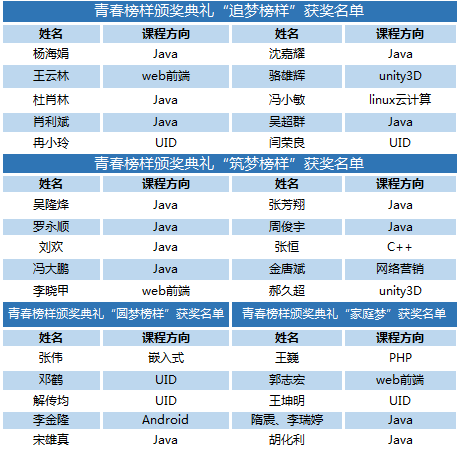 達內(nèi)慶祝成立十五周年，舉辦青春榜樣頒獎典禮