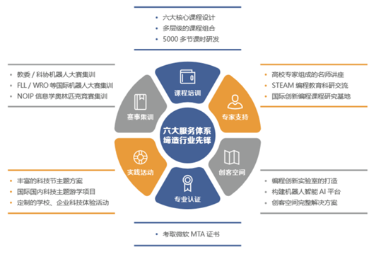 暑假集訓(xùn)營(yíng)，5天讓孩子高效學(xué)習(xí)少兒編程！