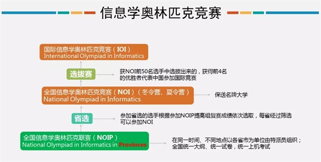 為什么清華北大爭相錄取NOIP優秀學生？