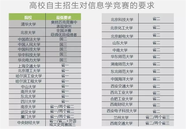 為什么清華北大爭相錄取NOIP優秀學生？
