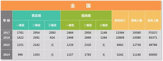 為什么清華北大爭相錄取NOIP優秀學生？