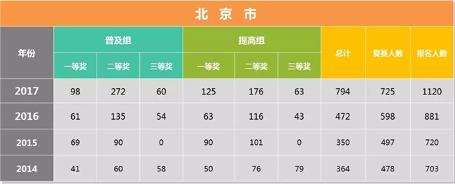 為什么清華北大爭相錄取NOIP優秀學生？