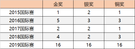 高額獎(jiǎng)勵(lì)金、直通國(guó)際總決賽 | 2020年童程童美RoboRAVE國(guó)際教育機(jī)器人大會(huì)報(bào)名開啟！
